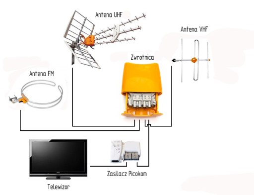 ZESTAW ANTENA DVB-T VHF/UHF DAB MUX 8 TELEVES 1050