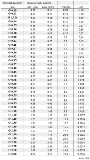 ПРОВОД МЕДНЫЙ ОБМОТОЧНЫЙ ДУ2Е - 0,75мм - 100г - 25м