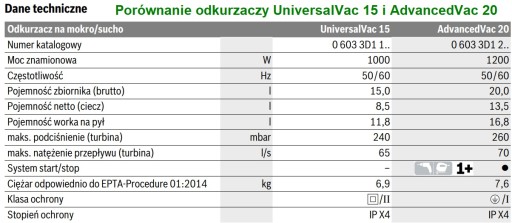 Промышленный пылесос 1000 Вт Bosch UniversalVac 15