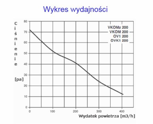 Wentylator kanałowy osiowy VKOMz200, 405m3/h VENTS