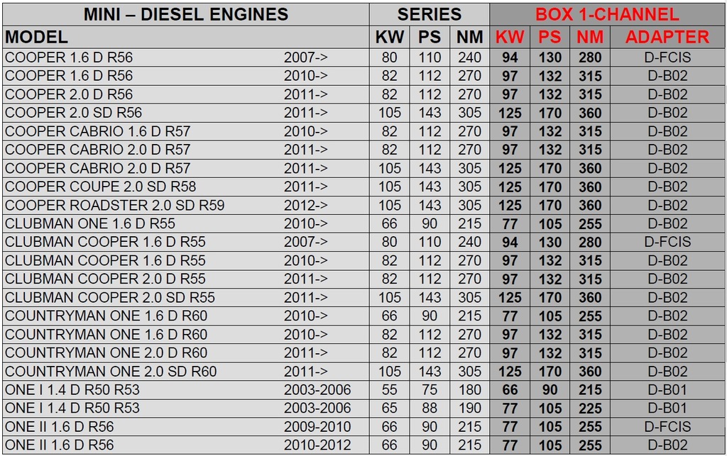 фото №2, Чіп тюнінг powerbox цифровий mini clubman 1.6d